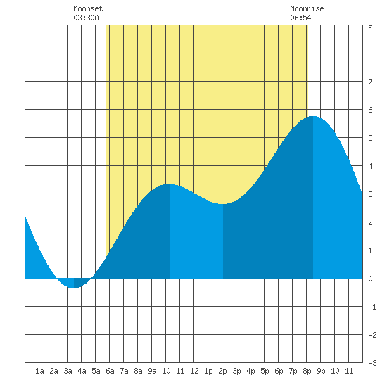 El Segundo Beach tide chart for Tuesday, July 8, 2025