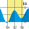 El Segundo Beach tide chart for Monday, August 11, 2025