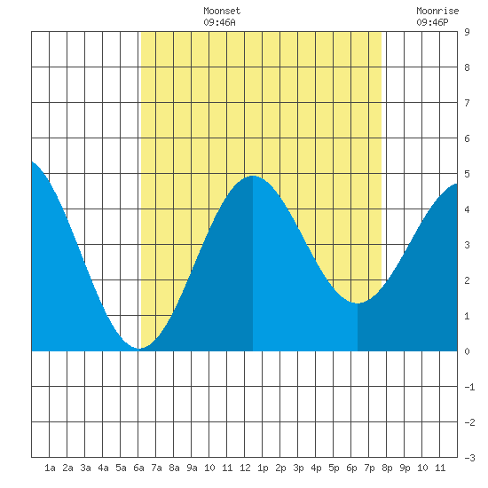 El Segundo Beach tide chart for Tuesday, August 12, 2025