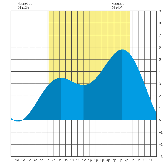 El Segundo Beach tide chart for Monday, August 18, 2025