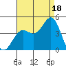 El Segundo Beach tide chart for Monday, August 18, 2025