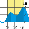 El Segundo Beach tide chart for Tuesday, August 19, 2025