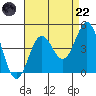 El Segundo Beach tide chart for Friday, August 22, 2025