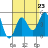 El Segundo Beach tide chart for Saturday, August 23, 2025