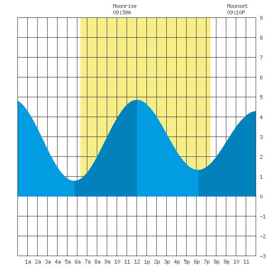 El Segundo Beach tide chart for Tuesday, August 26, 2025