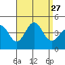 El Segundo Beach tide chart for Wednesday, August 27, 2025
