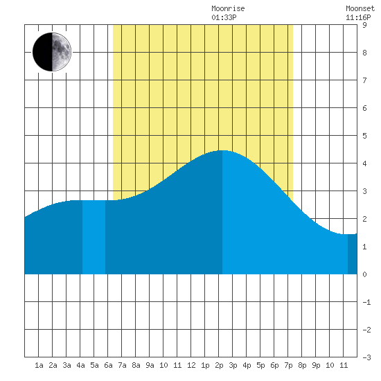 El Segundo Beach tide chart for Saturday, August 30, 2025
