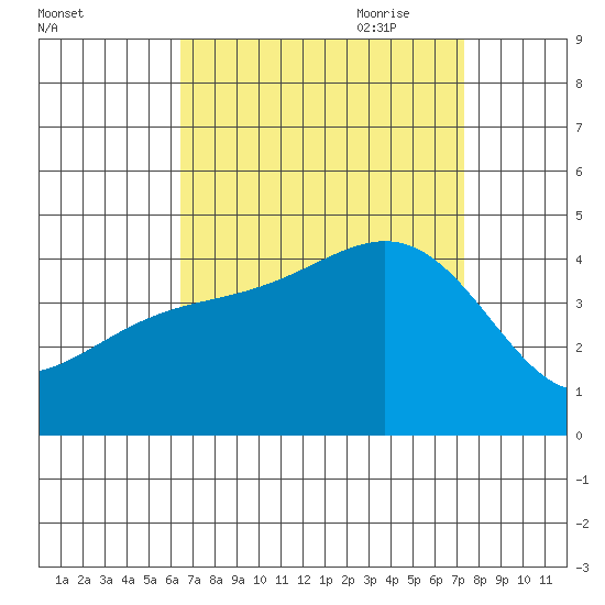 El Segundo Beach tide chart for Sunday, August 31, 2025