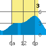 El Segundo Beach tide chart for Sunday, August 3, 2025