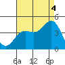 El Segundo Beach tide chart for Monday, August 4, 2025