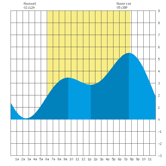 El Segundo Beach tide chart for Tuesday, August 5, 2025