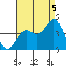 El Segundo Beach tide chart for Tuesday, August 5, 2025