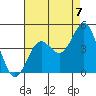 El Segundo Beach tide chart for Thursday, August 7, 2025
