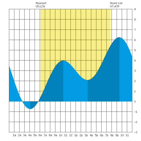 El Segundo Beach tide chart for Friday, August 8, 2025