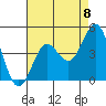 El Segundo Beach tide chart for Friday, August 8, 2025