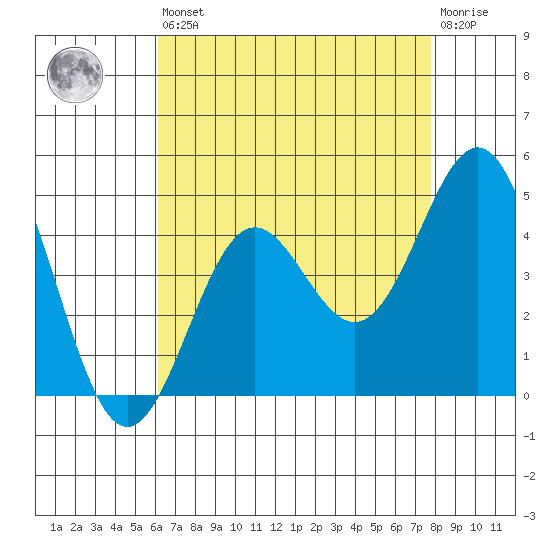 El Segundo Beach tide chart for Saturday, August 9, 2025