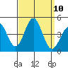 El Segundo Beach tide chart for Wednesday, September 10, 2025