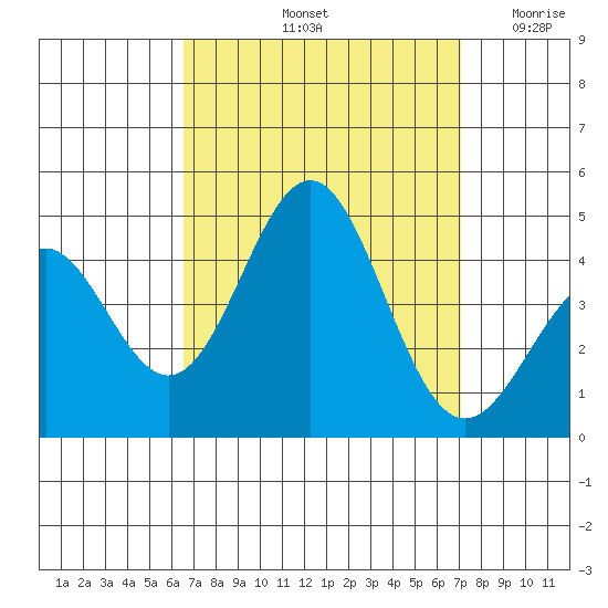 El Segundo Beach tide chart for Thursday, September 11, 2025