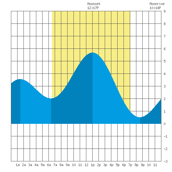 El Segundo Beach tide chart for Friday, September 12, 2025