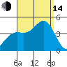 El Segundo Beach tide chart for Sunday, September 14, 2025