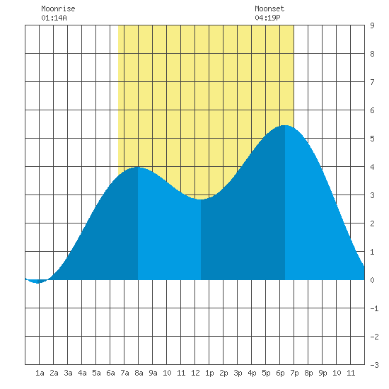 El Segundo Beach tide chart for Tuesday, September 16, 2025