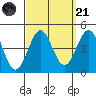 El Segundo Beach tide chart for Sunday, September 21, 2025