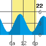 El Segundo Beach tide chart for Monday, September 22, 2025