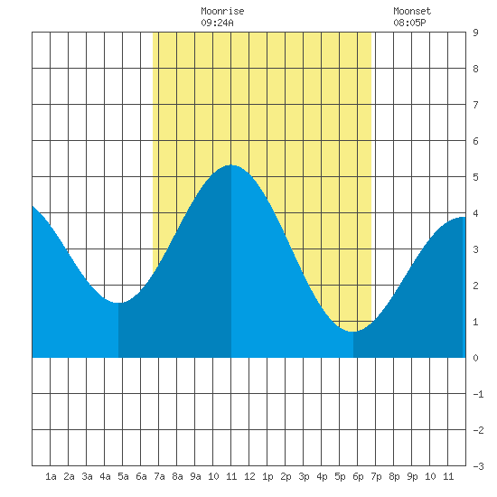 El Segundo Beach tide chart for Wednesday, September 24, 2025