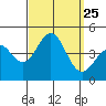 El Segundo Beach tide chart for Thursday, September 25, 2025