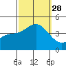 El Segundo Beach tide chart for Sunday, September 28, 2025