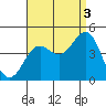 El Segundo Beach tide chart for Wednesday, September 3, 2025