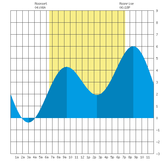 El Segundo Beach tide chart for Friday, September 5, 2025