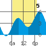 El Segundo Beach tide chart for Friday, September 5, 2025