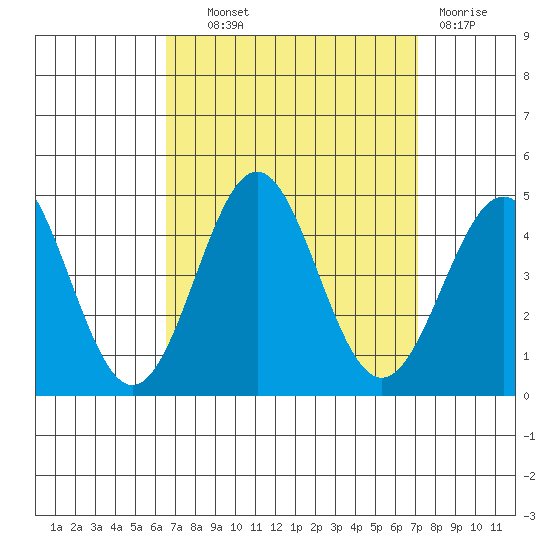 El Segundo Beach tide chart for Tuesday, September 9, 2025