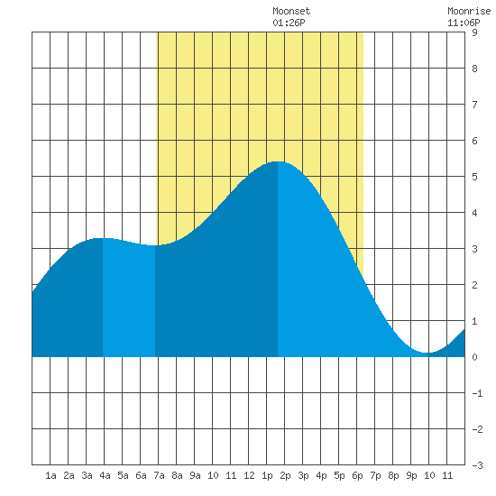 El Segundo Beach tide chart for Sunday, October 12, 2025