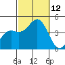 El Segundo Beach tide chart for Sunday, October 12, 2025