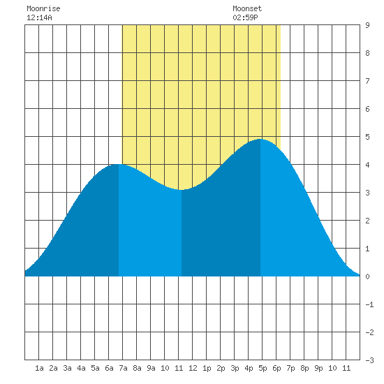 El Segundo Beach tide chart for Tuesday, October 14, 2025