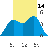 El Segundo Beach tide chart for Tuesday, October 14, 2025