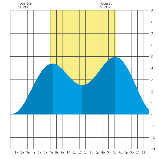 El Segundo Beach tide chart for Wednesday, October 15, 2025