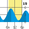 El Segundo Beach tide chart for Sunday, October 19, 2025