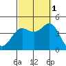 El Segundo Beach tide chart for Wednesday, October 1, 2025