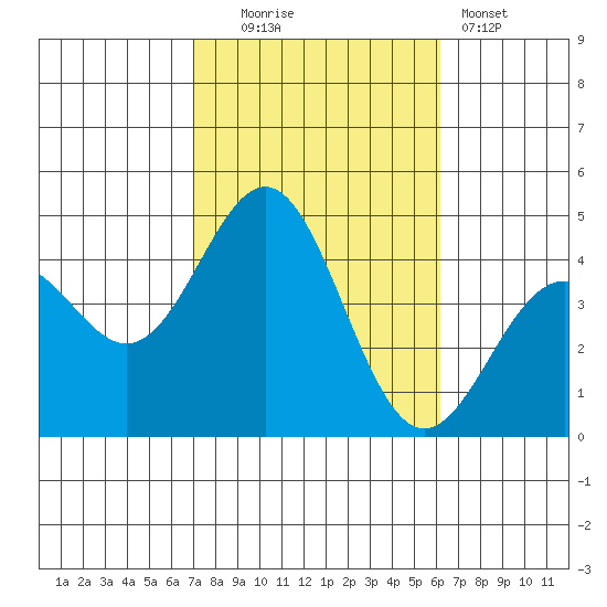 El Segundo Beach tide chart for Thursday, October 23, 2025