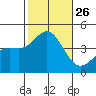 El Segundo Beach tide chart for Sunday, October 26, 2025