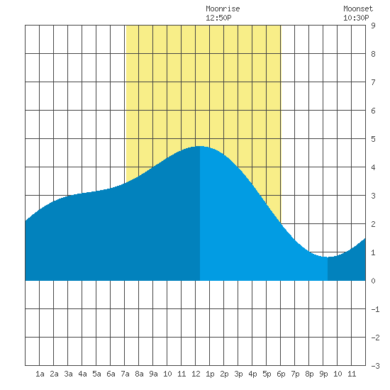 El Segundo Beach tide chart for Monday, October 27, 2025