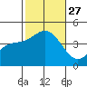 El Segundo Beach tide chart for Monday, October 27, 2025