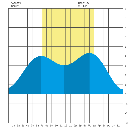 El Segundo Beach tide chart for Thursday, October 30, 2025