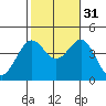 El Segundo Beach tide chart for Friday, October 31, 2025