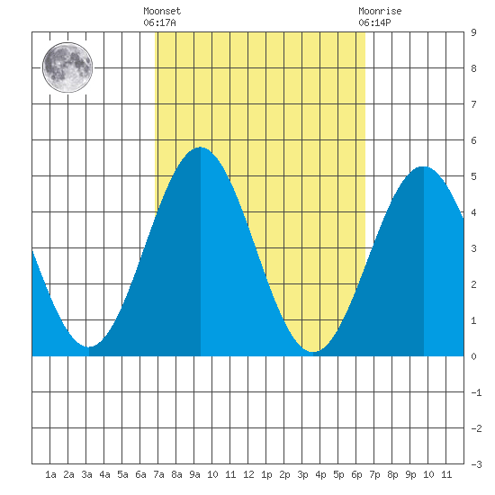 El Segundo Beach tide chart for Monday, October 6, 2025