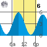 El Segundo Beach tide chart for Monday, October 6, 2025