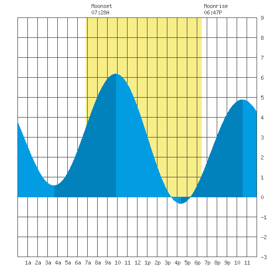 El Segundo Beach tide chart for Tuesday, October 7, 2025